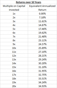 Chart that outlines the annual return required to achieve the target multiple on capital invested (over 10 years).